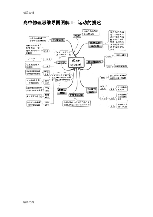 最新高中物理思维导图图解全集