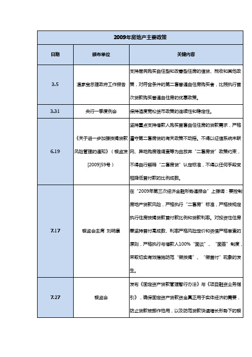 2009年房地产主要政策