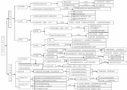 马克思主义哲学框架图