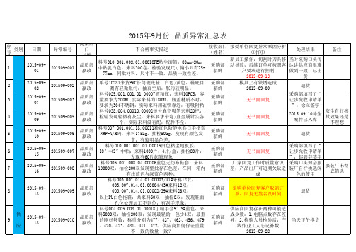 品质异常汇总表