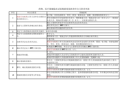 药物、医疗器械临床试验数据现场核查申办方职责列表