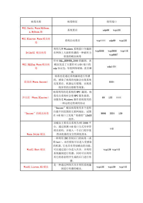 常见病毒端口列表