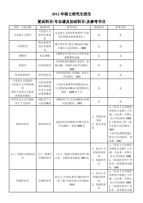 2012年硕士研究生招生