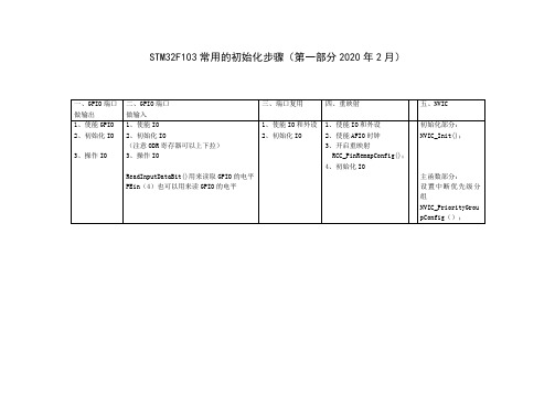 STM32F103常用的初始化步骤(第一部分2020年2月)