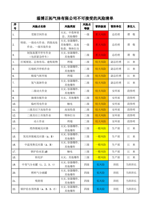 3、正拓气体不可接受的风险清单(打印)