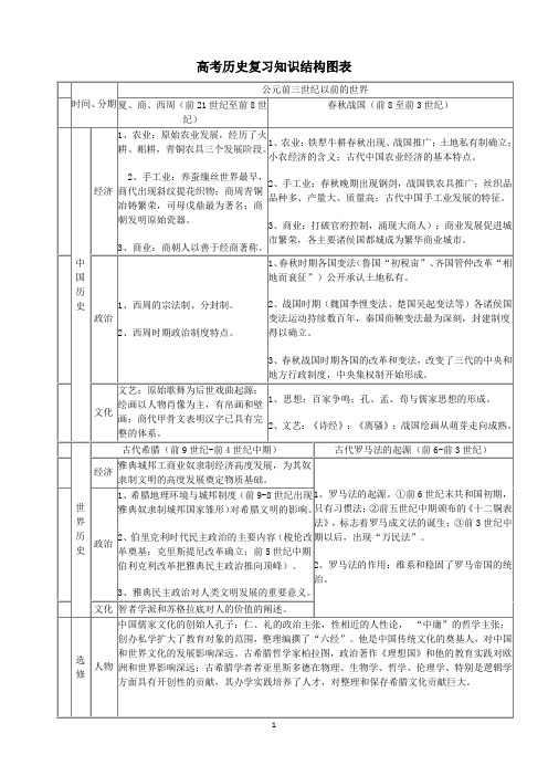 高考历史复习知识结构图表