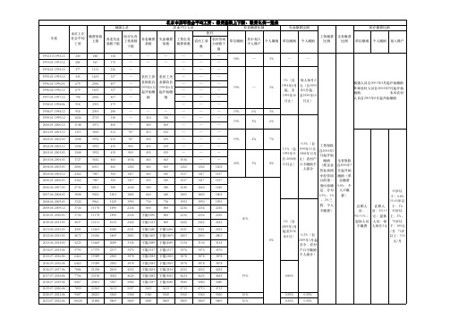 北京市历年社会平均工资、社保缴费基数1992-2023年