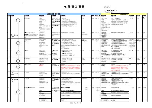 SMT 实用QC工程图