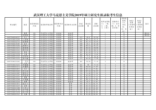 武汉理工大学马克思主义学院2019年硕士研究生招生考试拟录取名单