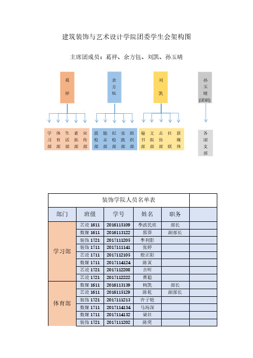 建筑装饰与艺术设计学院团委学生会架构图