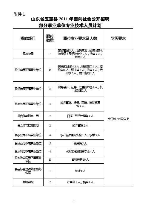 2011年五莲县事业编招考目录及报名表