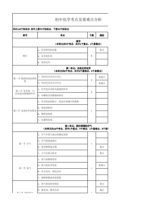 初中化学考点及重难点分析