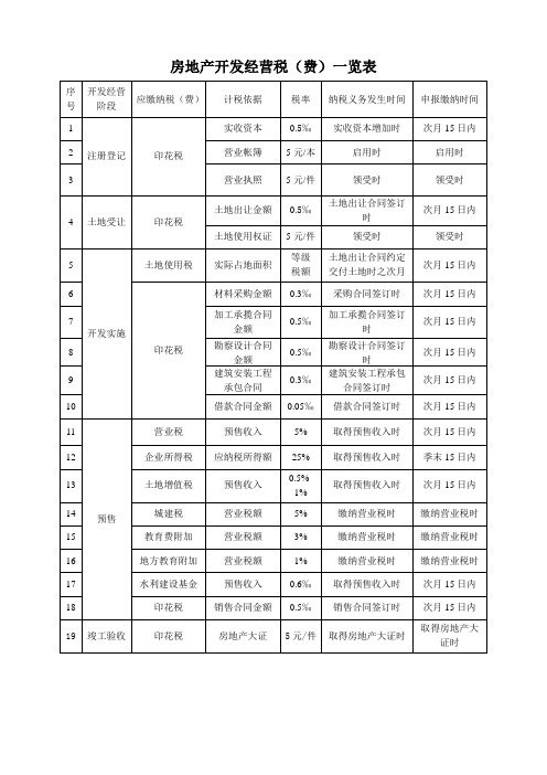 房地产开发经营税(费)收一览表