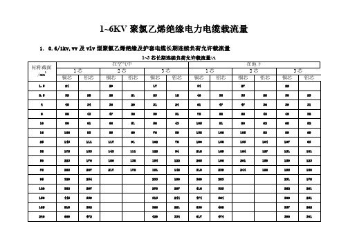 低压电缆载流量表