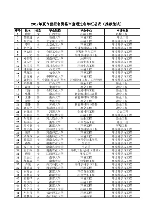 2017年夏令营报名资格审查通过名单汇总表(推荐免试)