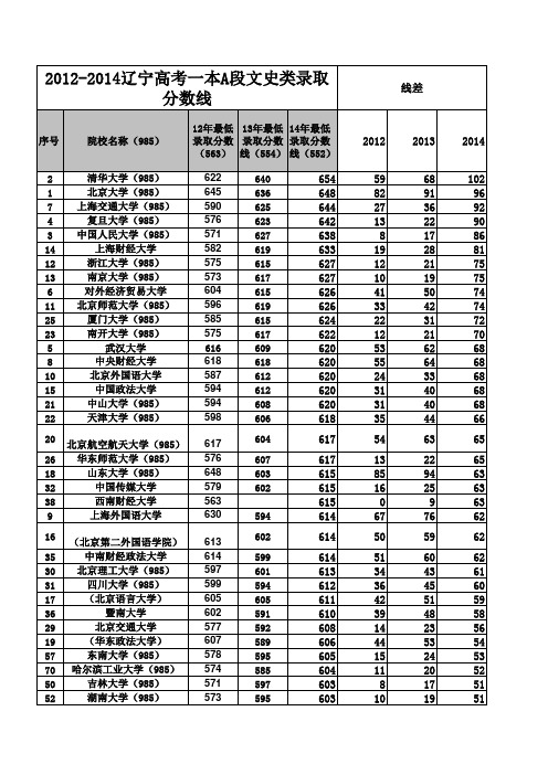 辽宁2012-2014文史类各批次汇总