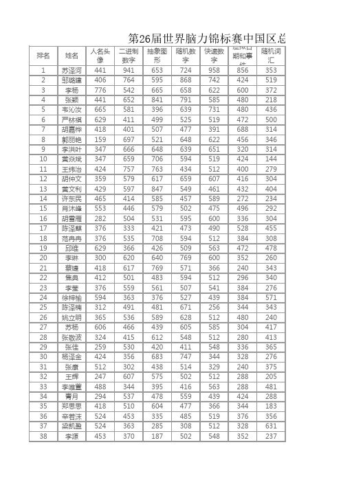 2017第26界世界脑力锦标赛中国区总决赛成绩