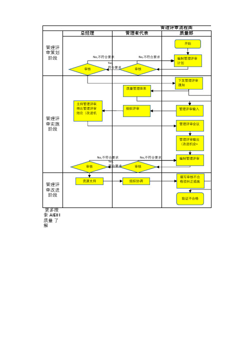管理评审流程图