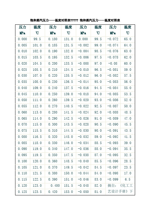 饱和蒸汽压力温度对照表
