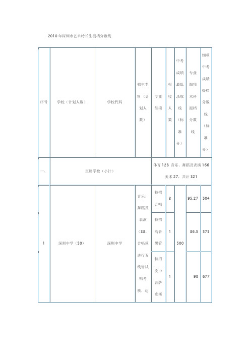 2010年深圳市艺术特长生提档分数线