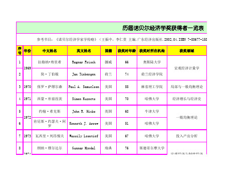 历届诺贝尔经济学奖得主一览表(截至2010年)