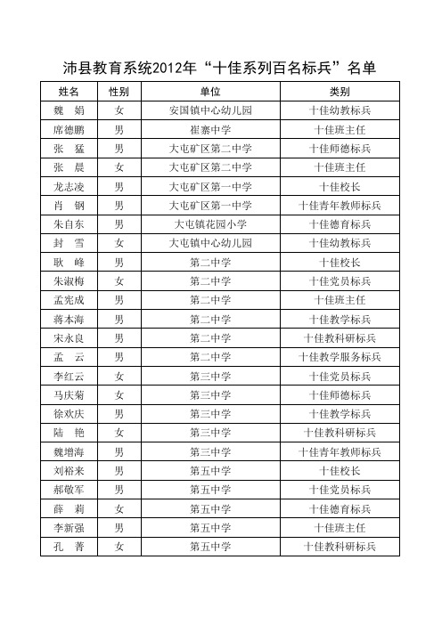 2012年十佳系列百名标兵 名单(1)