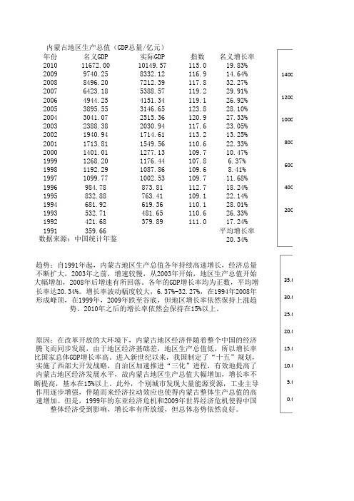 内蒙古GDP数据与分析