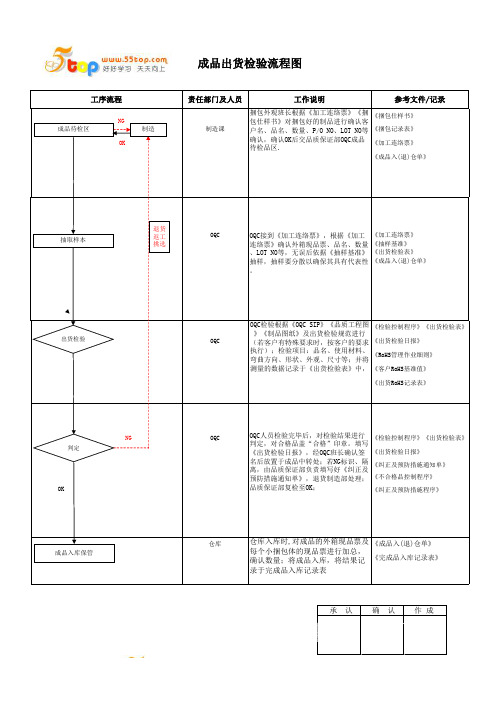 成品出货检验流程图