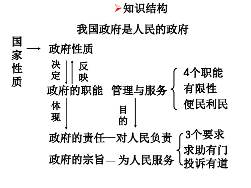 高一政治为人民服务的政府(1)(2019年11月整理)