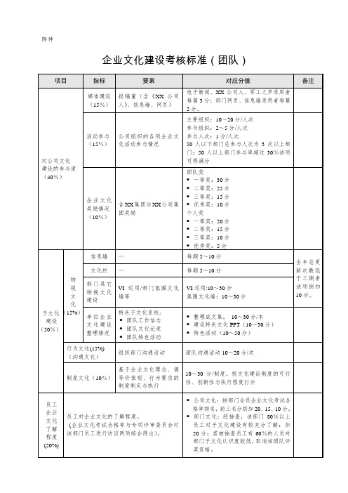 企业文化建设考核标准(团队)及企业文化建设奖(团队)评分表