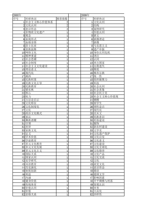 【国家社会科学基金】_文化价值认同_基金支持热词逐年推荐_【万方软件创新助手】_20140808