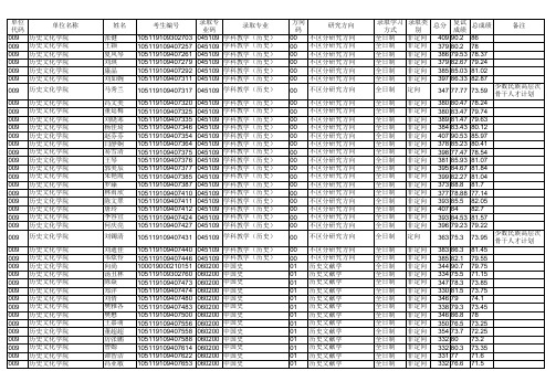2019华中师范大学历史文化学院硕士研究生拟录取名单