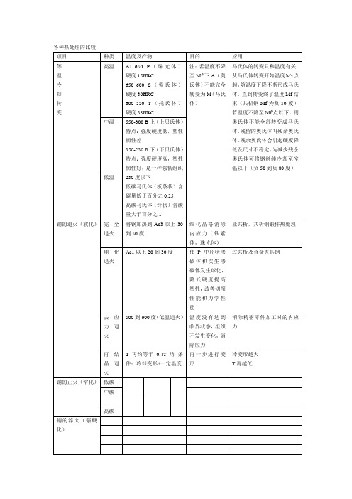 张的热处理表格