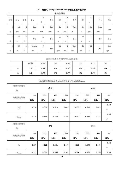 混凝土和钢筋常用数据表格