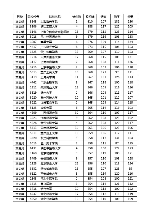 湖南省2020年本科一二批投档分数线排名