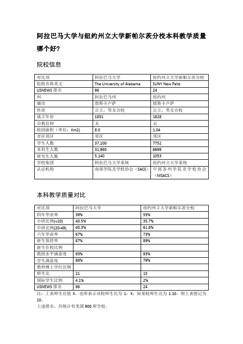 阿拉巴马大学与纽约州立大学新帕尔茨分校本科教学质量对比