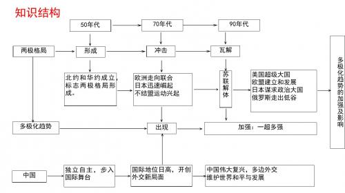 第25课 两极格局的形成