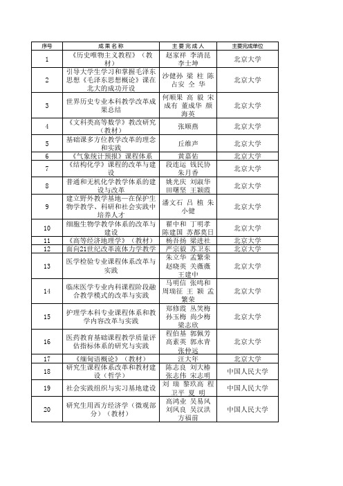 教育教学成果(高等教育)市级二等奖名单