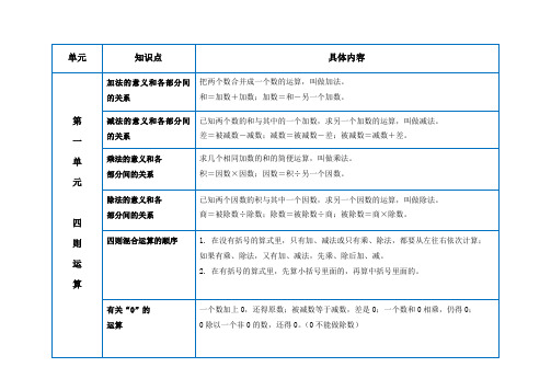 人教版四年级下册数学第一单四则运算和第三单元运算定律知识点总结及练习题