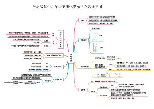 沪教版初中化学九年级下册化学知识点思维导图