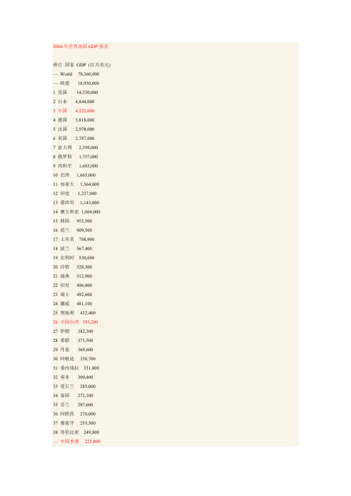 2008年天下各国GDP排名