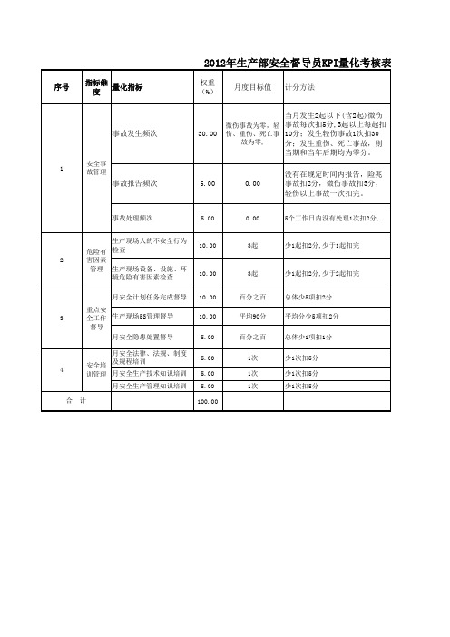 KPI量化考核表(生产部安全督导员)