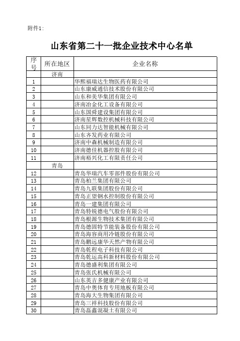 山东省第二十一批企业技术中心名单