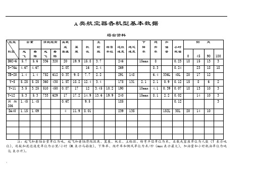 航空器各机型基本数据