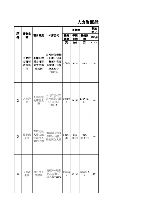 集团一级职能部门KPI指标