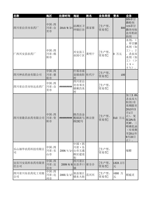 2019年四川省农药行业企业名录523家