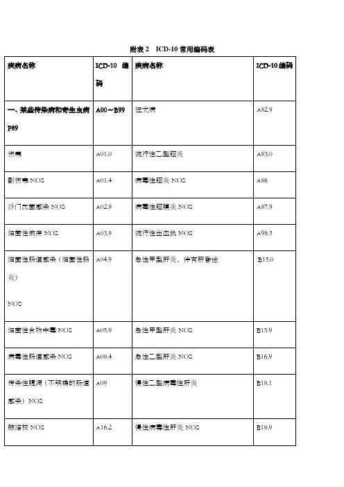 常见疾病国际ICD—编码