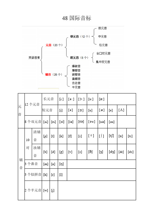 48个国际音标分类详解(打印版).