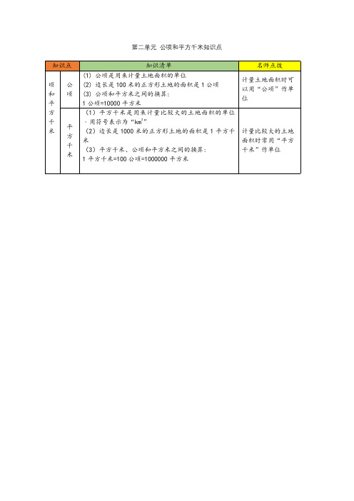 人教版四年级数学上册第二单元 公顷和平方千米知识点