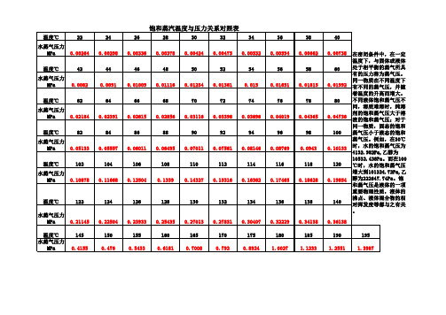 饱和蒸汽温度与压力关系对照表